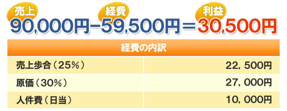 ９０,０００円ｰ５９,５００円＝３０,５００円